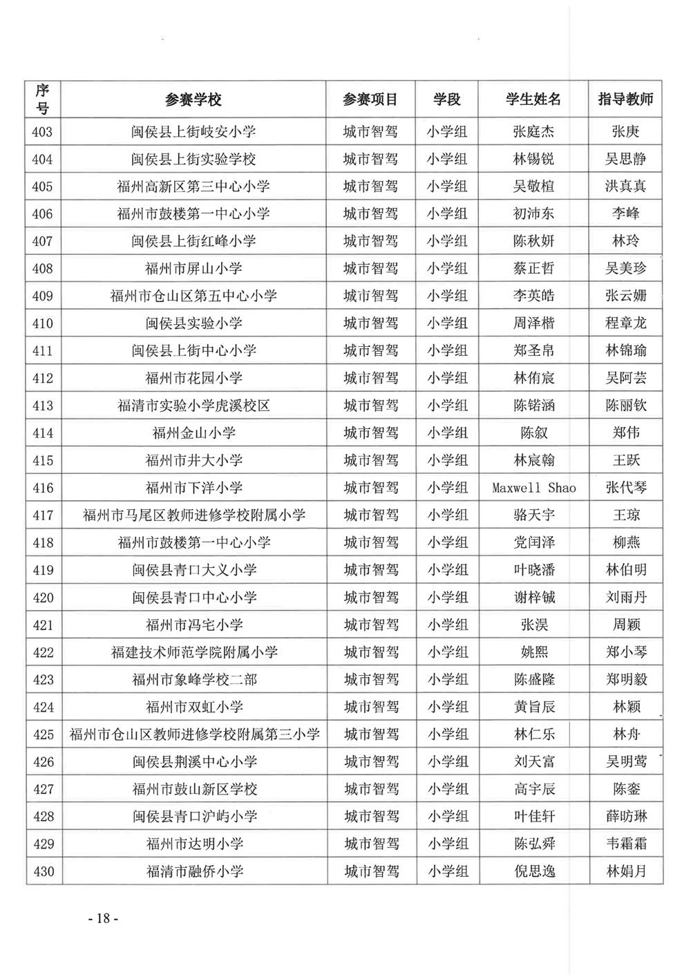 關(guān)于公布第十九屆福州市青少年機(jī)器人競賽獲獎(jiǎng)名單的通知