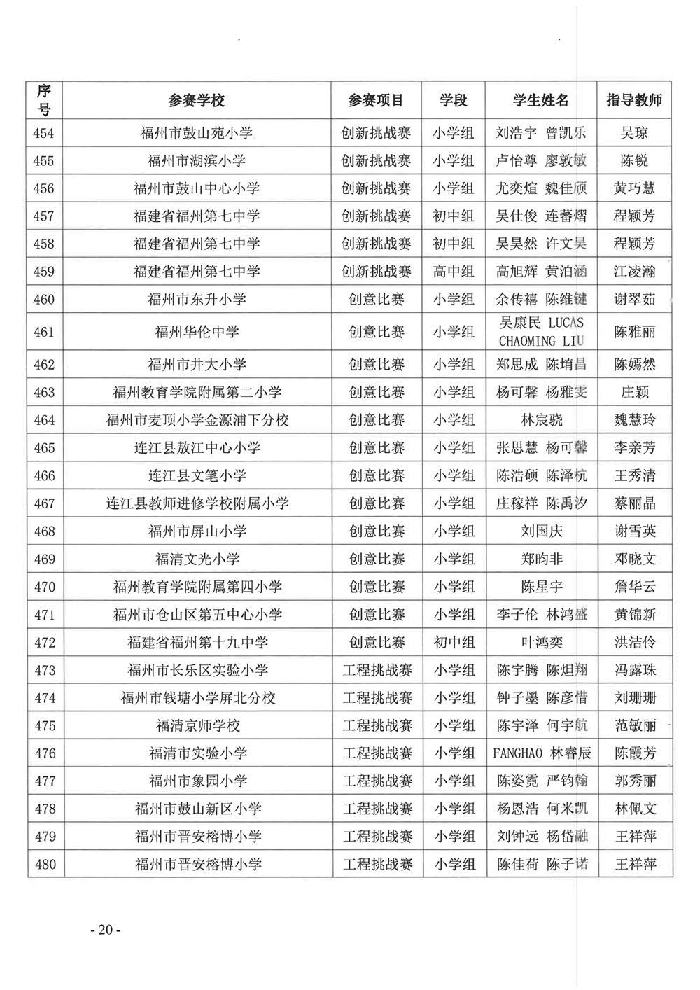 關(guān)于公布第十九屆福州市青少年機(jī)器人競賽獲獎(jiǎng)名單的通知
