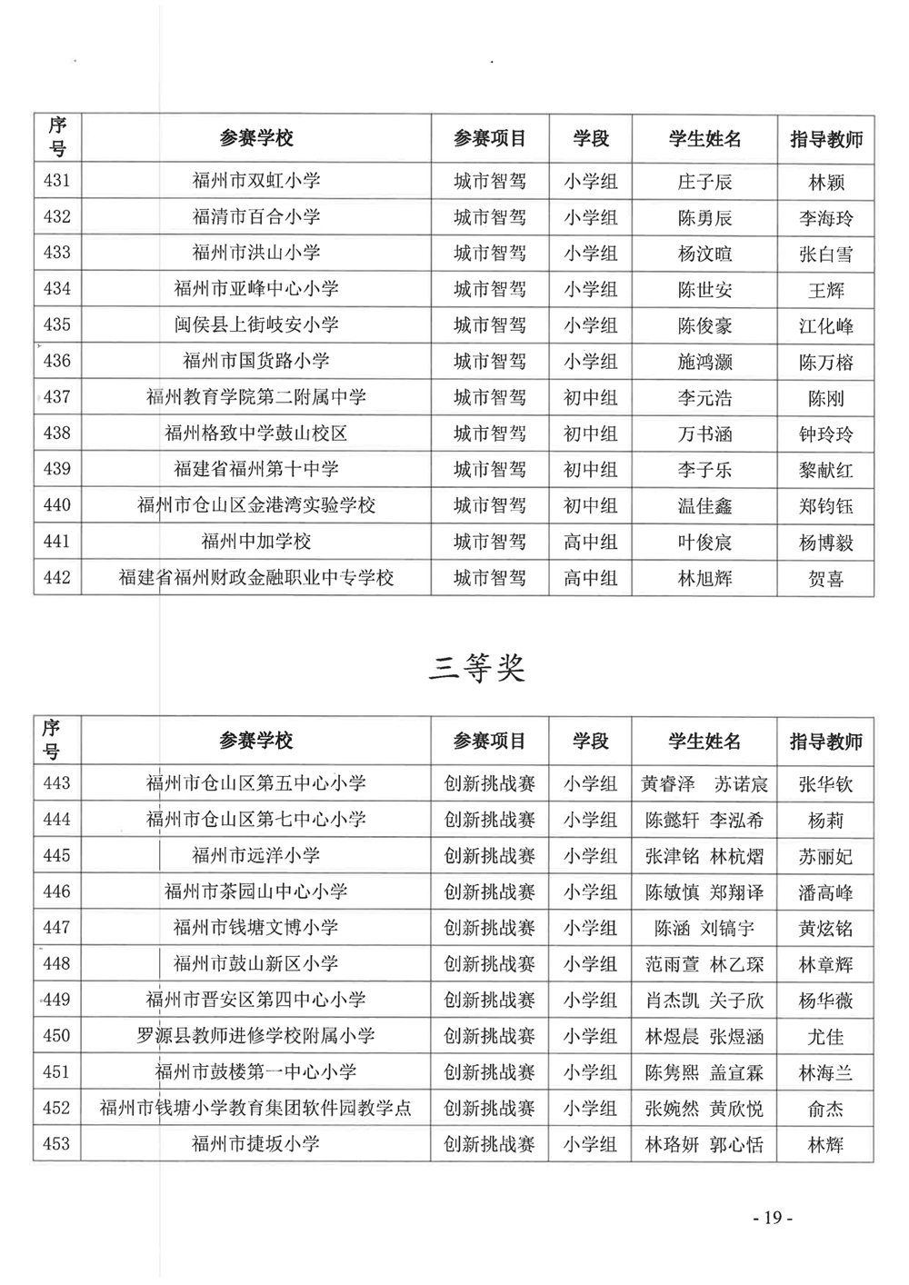 關(guān)于公布第十九屆福州市青少年機(jī)器人競賽獲獎(jiǎng)名單的通知