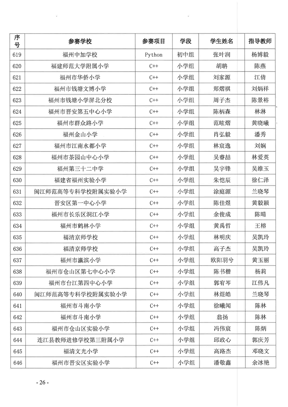 關(guān)于公布第十九屆福州市青少年機(jī)器人競賽獲獎(jiǎng)名單的通知