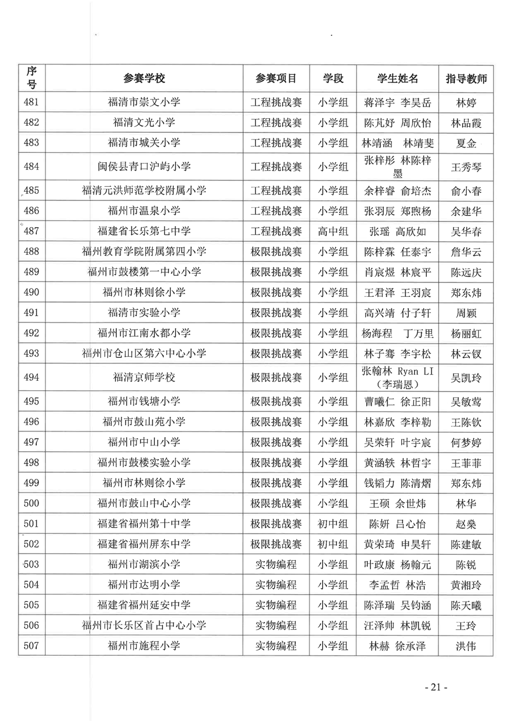 關(guān)于公布第十九屆福州市青少年機(jī)器人競賽獲獎(jiǎng)名單的通知