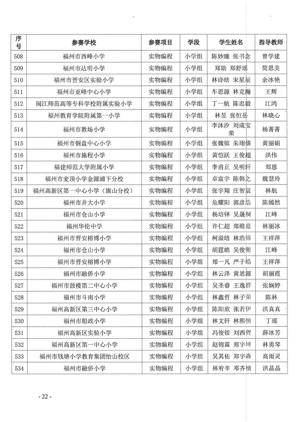 關(guān)于公布第十九屆福州市青少年機(jī)器人競賽獲獎(jiǎng)名單的通知