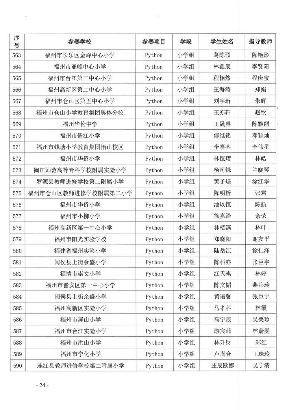 關(guān)于公布第十九屆福州市青少年機(jī)器人競賽獲獎(jiǎng)名單的通知