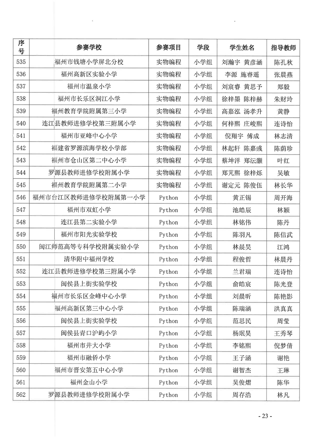 關(guān)于公布第十九屆福州市青少年機(jī)器人競賽獲獎(jiǎng)名單的通知