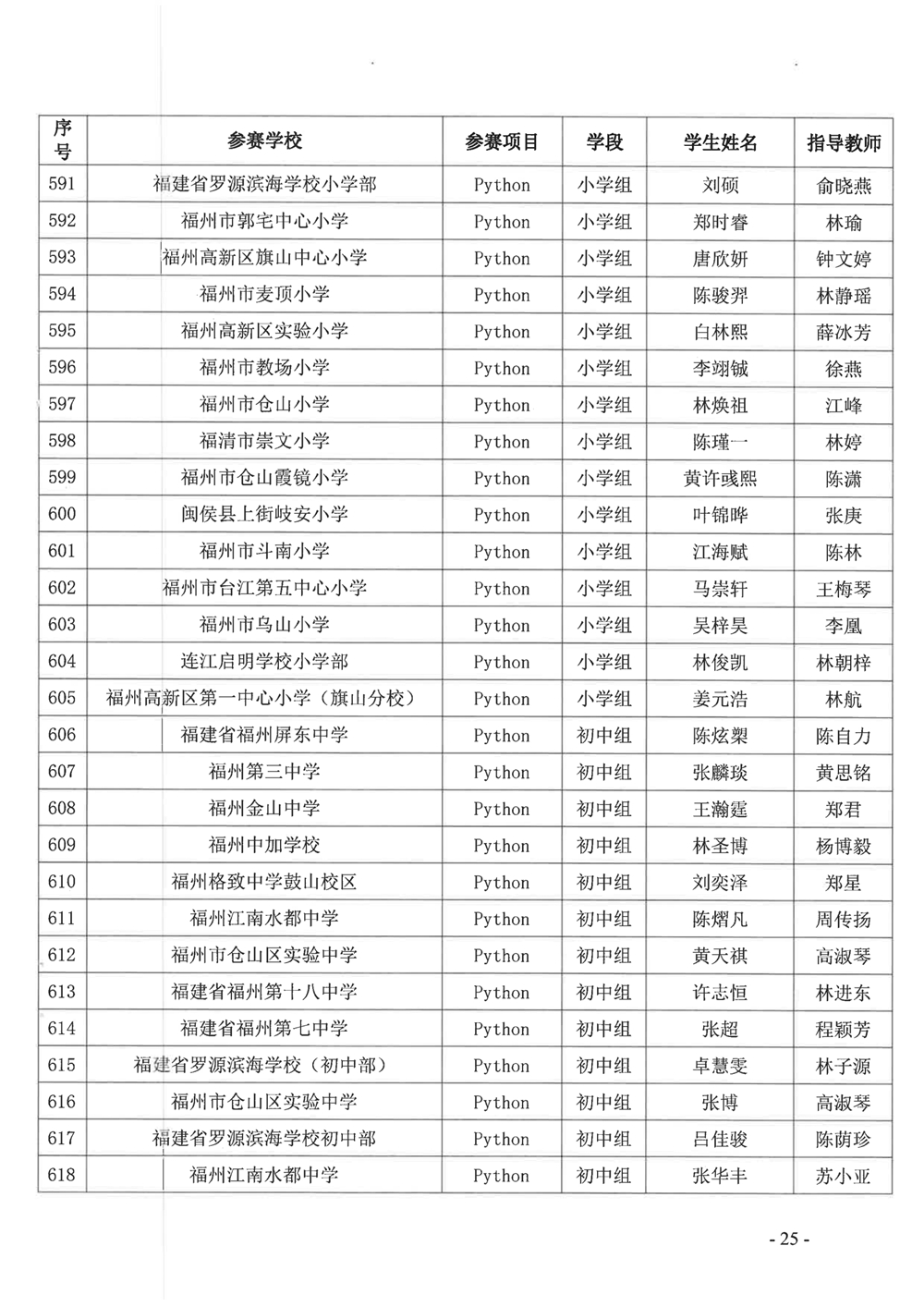 關(guān)于公布第十九屆福州市青少年機(jī)器人競賽獲獎(jiǎng)名單的通知