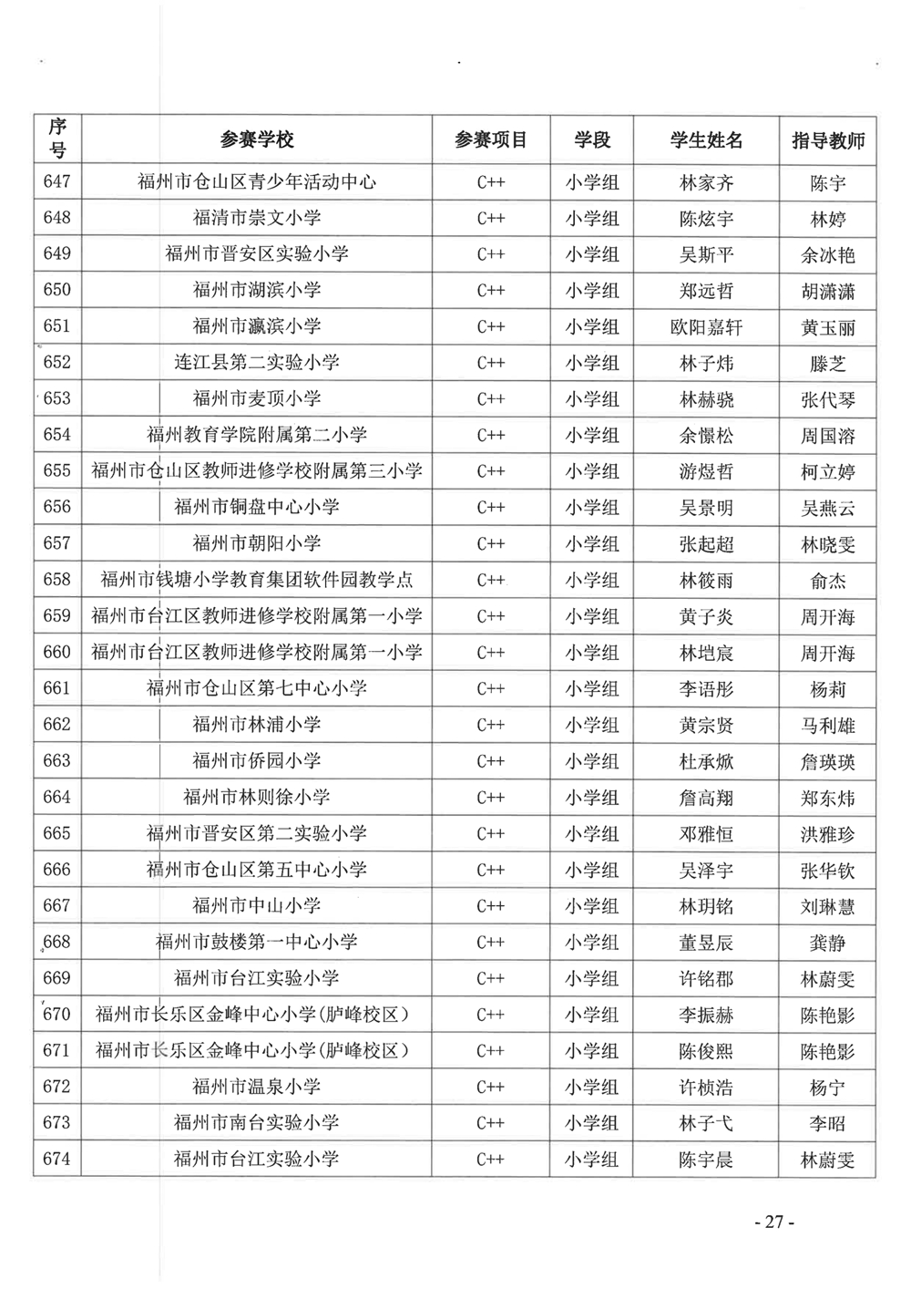 關(guān)于公布第十九屆福州市青少年機(jī)器人競賽獲獎(jiǎng)名單的通知