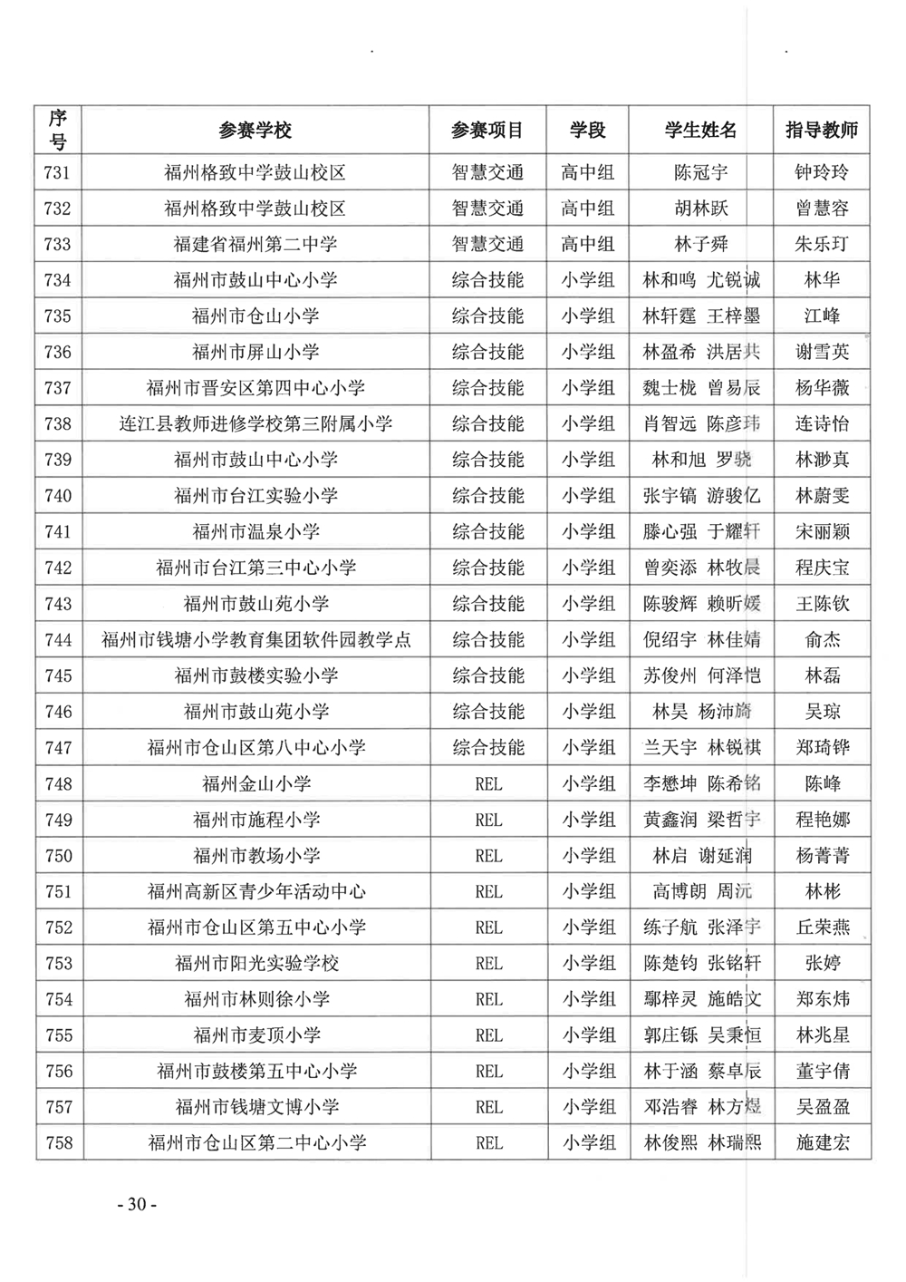 關(guān)于公布第十九屆福州市青少年機(jī)器人競賽獲獎(jiǎng)名單的通知