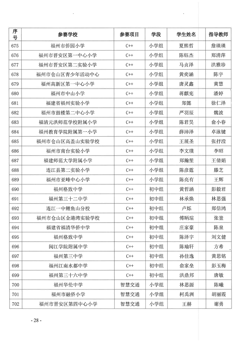 關(guān)于公布第十九屆福州市青少年機(jī)器人競賽獲獎(jiǎng)名單的通知