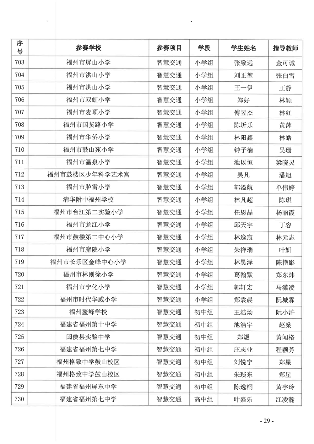 關(guān)于公布第十九屆福州市青少年機(jī)器人競賽獲獎(jiǎng)名單的通知
