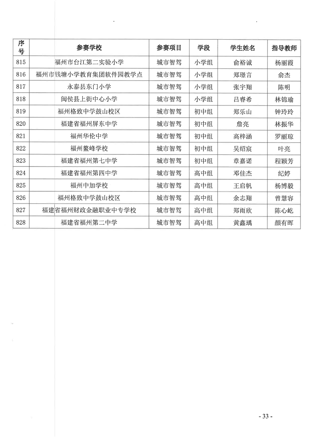 關(guān)于公布第十九屆福州市青少年機(jī)器人競賽獲獎(jiǎng)名單的通知