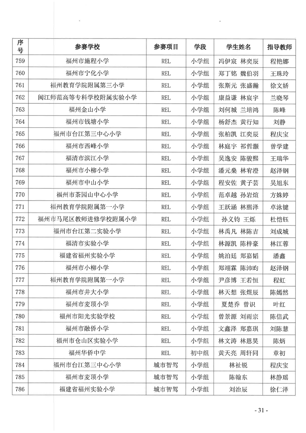 關(guān)于公布第十九屆福州市青少年機(jī)器人競賽獲獎(jiǎng)名單的通知