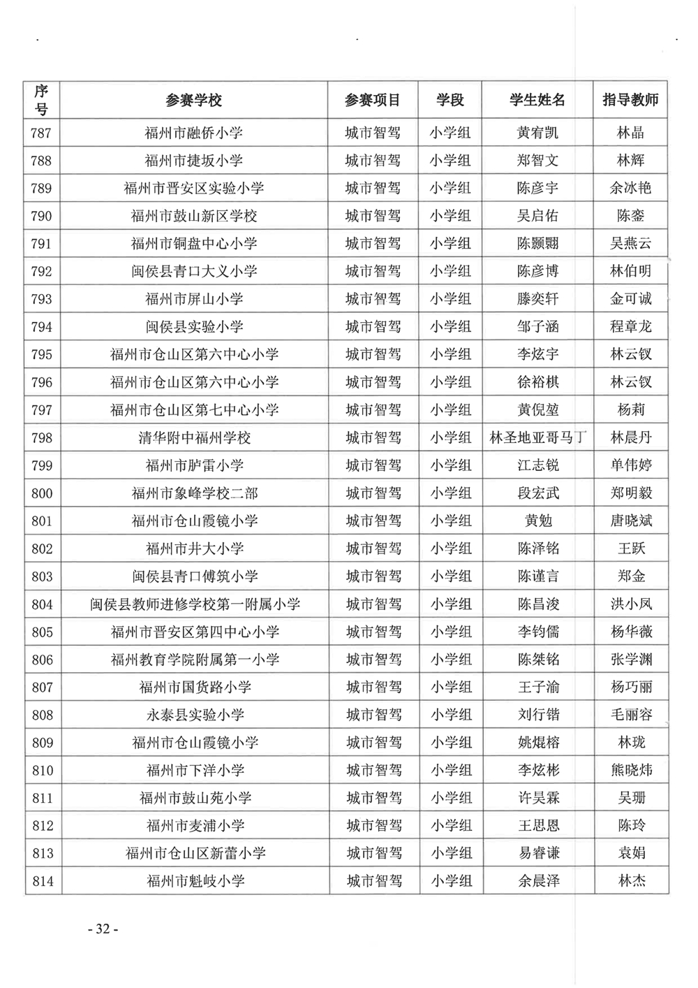 關(guān)于公布第十九屆福州市青少年機(jī)器人競賽獲獎(jiǎng)名單的通知