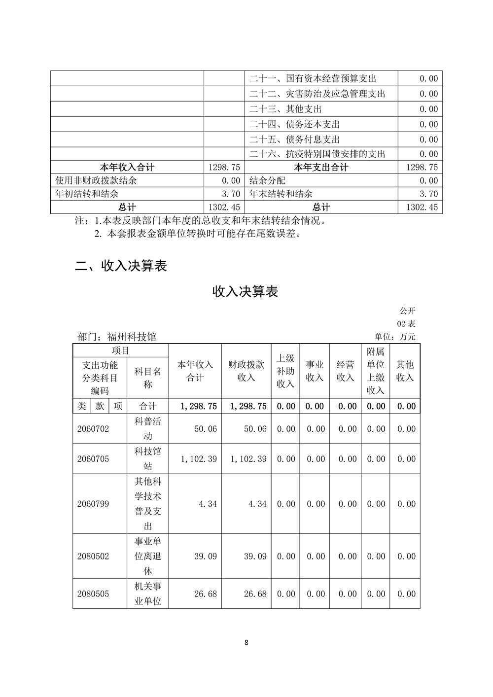 2022年度福州科技館部門決算