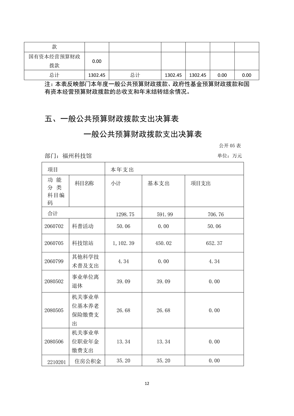 2022年度福州科技館部門決算
