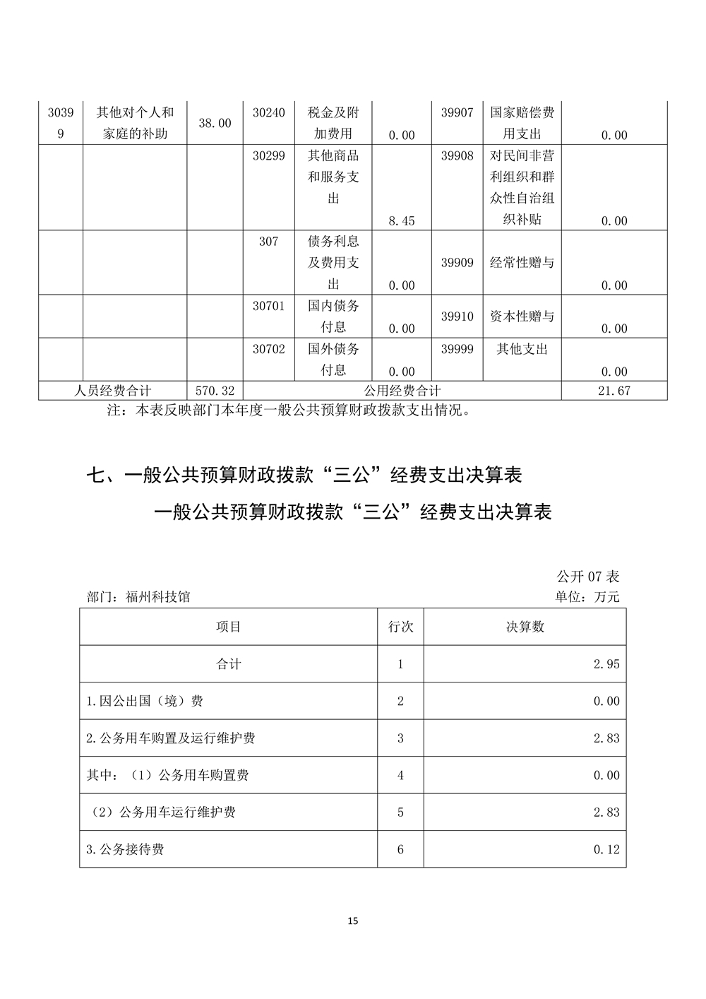 2022年度福州科技館部門決算