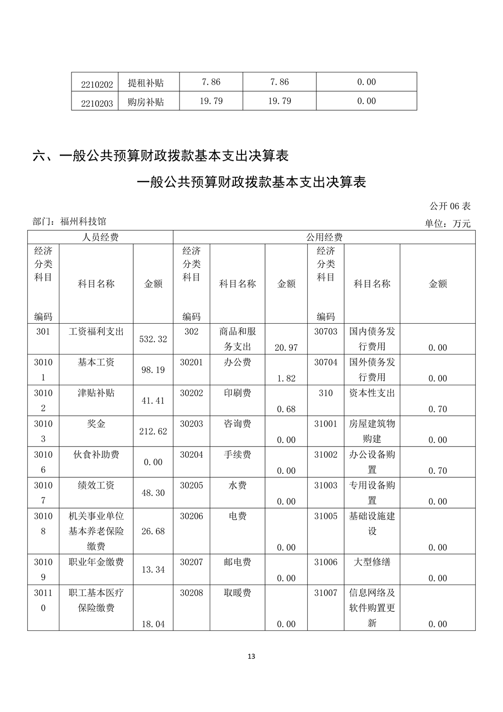 2022年度福州科技館部門決算