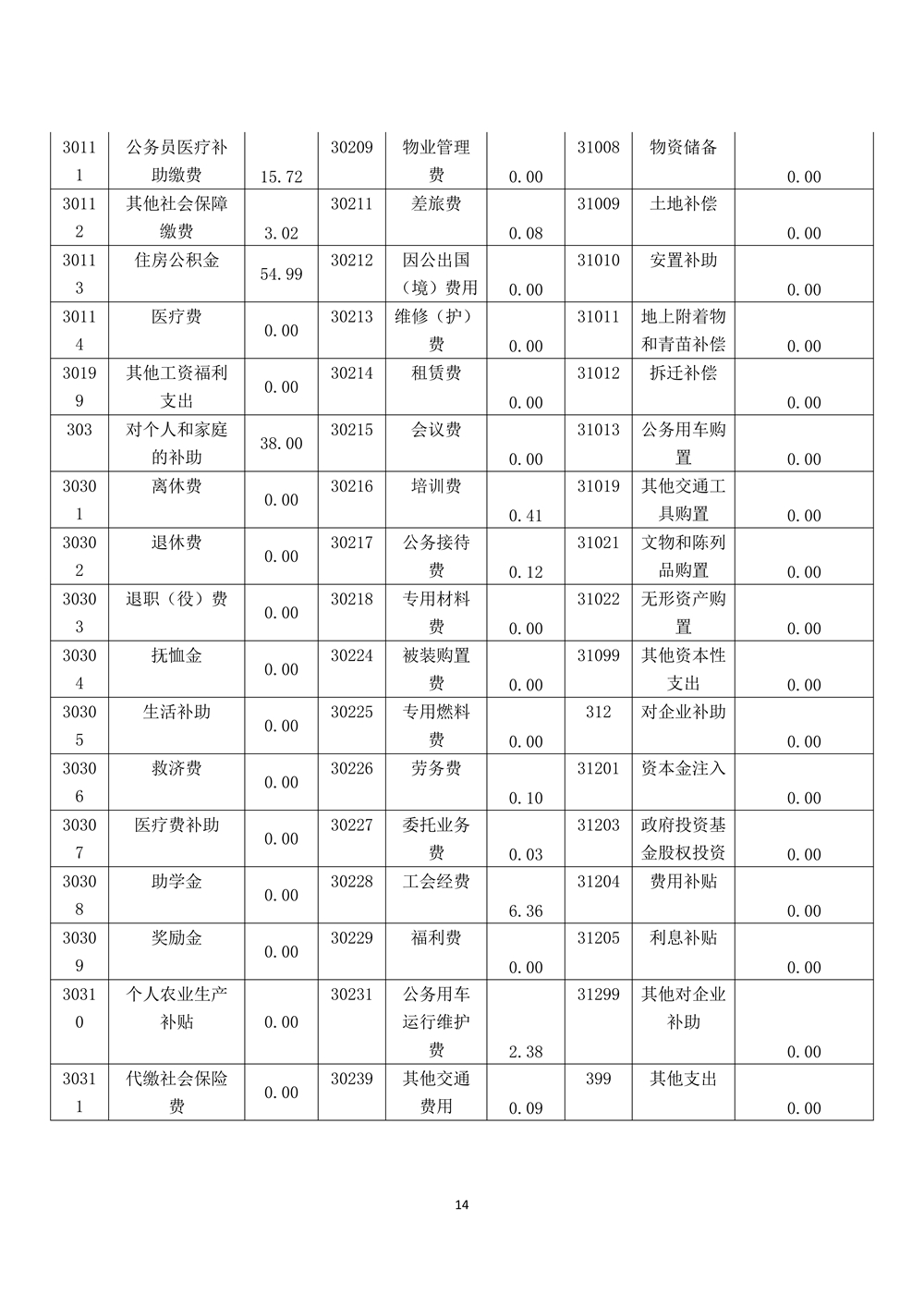 2022年度福州科技館部門決算