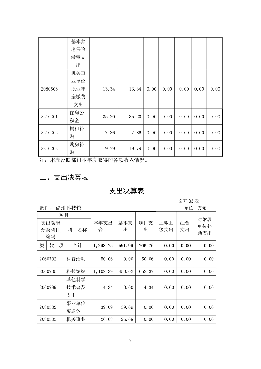 2022年度福州科技館部門決算