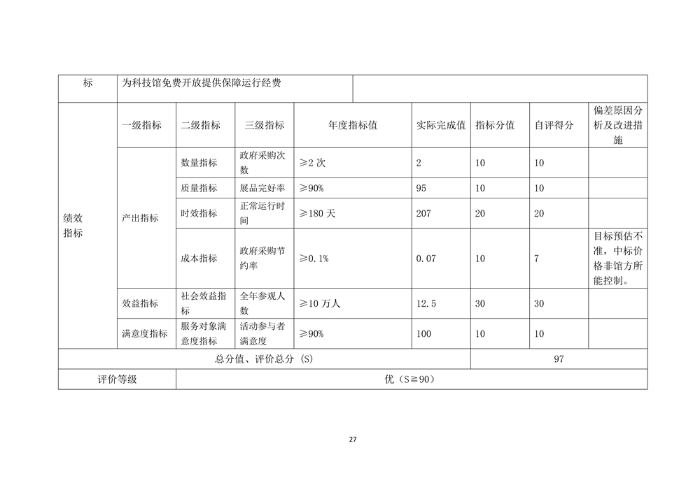 2022年度福州科技館部門決算