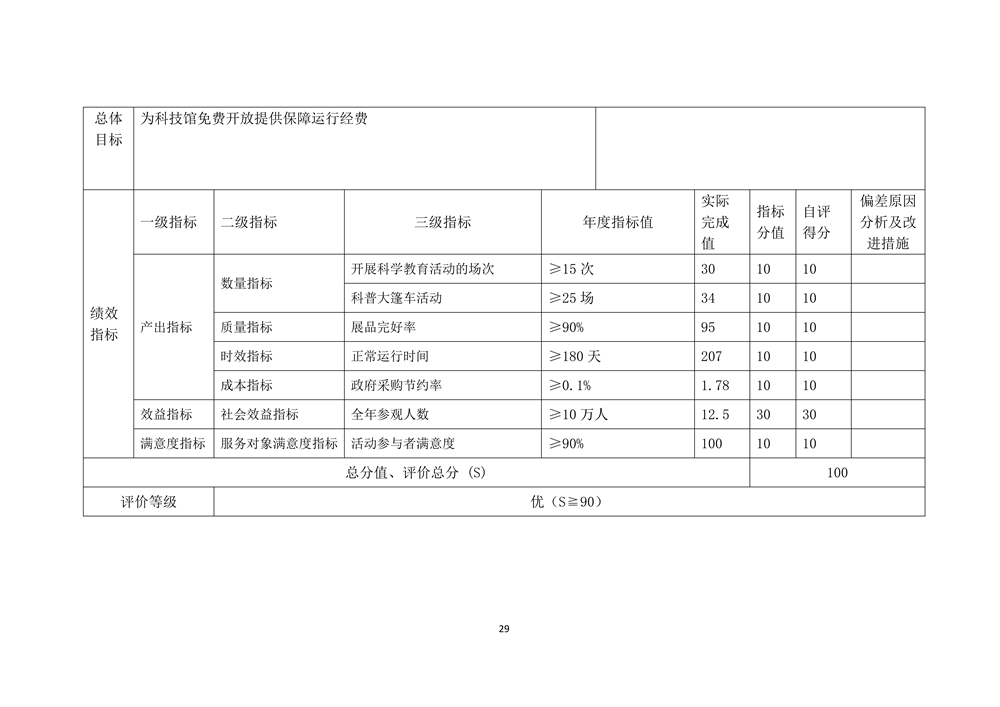 2022年度福州科技館部門決算