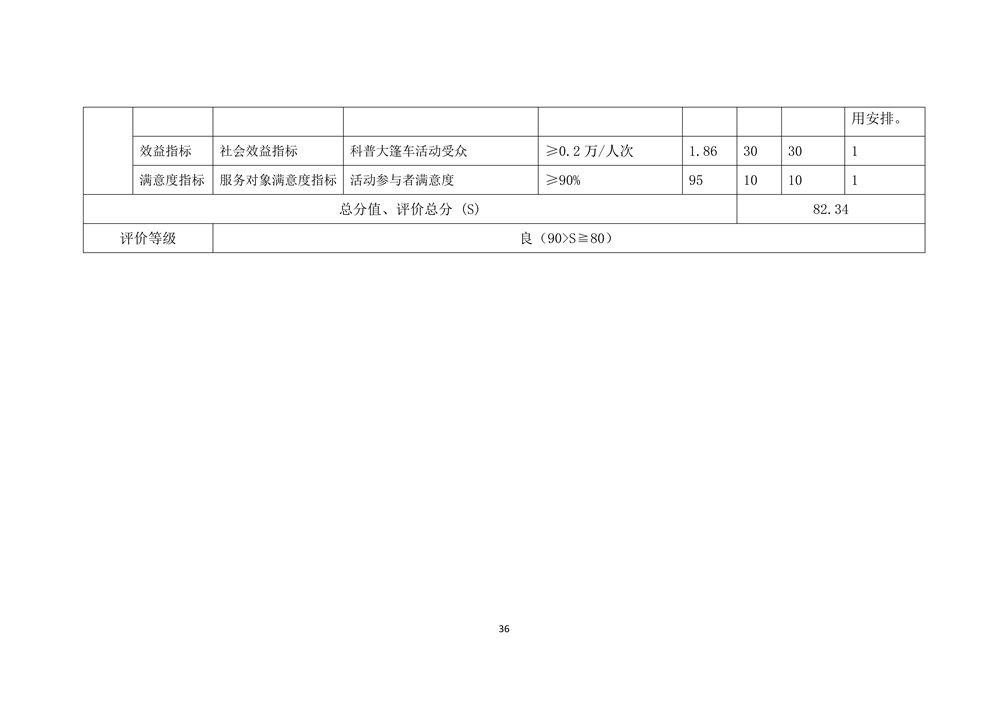 2022年度福州科技館部門決算