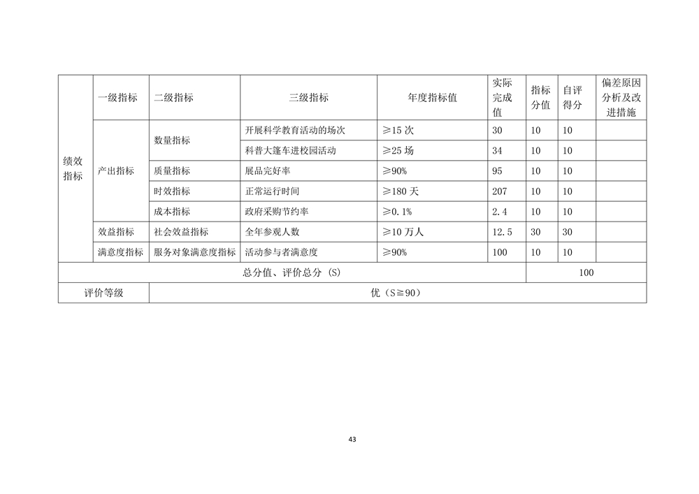 2022年度福州科技館部門決算