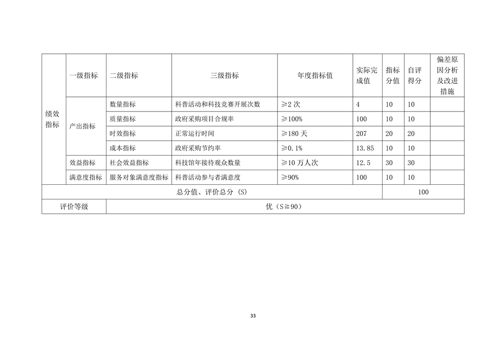 2022年度福州科技館部門決算