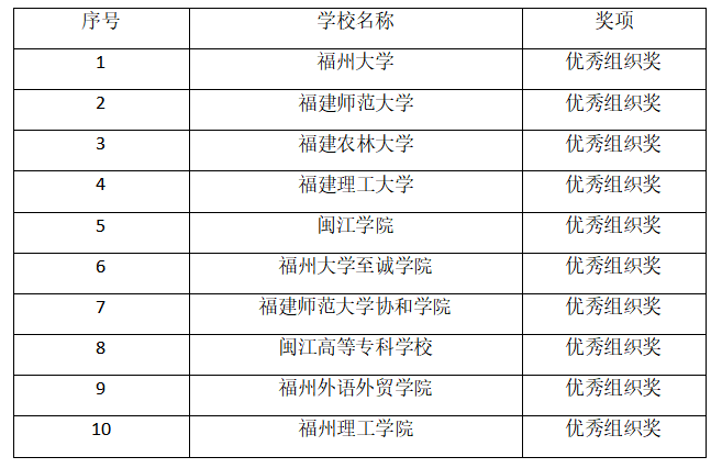 第十四屆在榕大學(xué)生科學(xué)藝術(shù)展演獲獎(jiǎng)名單公示