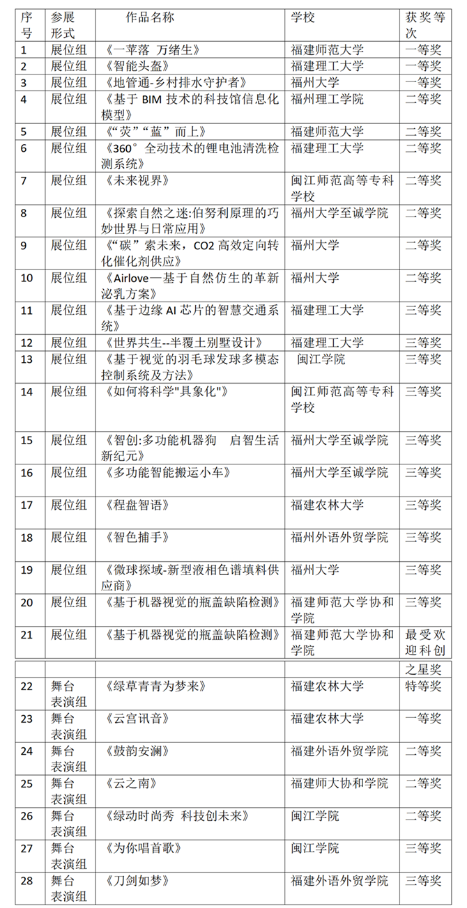 第十四屆在榕大學(xué)生科學(xué)藝術(shù)展演獲獎(jiǎng)名單公示
