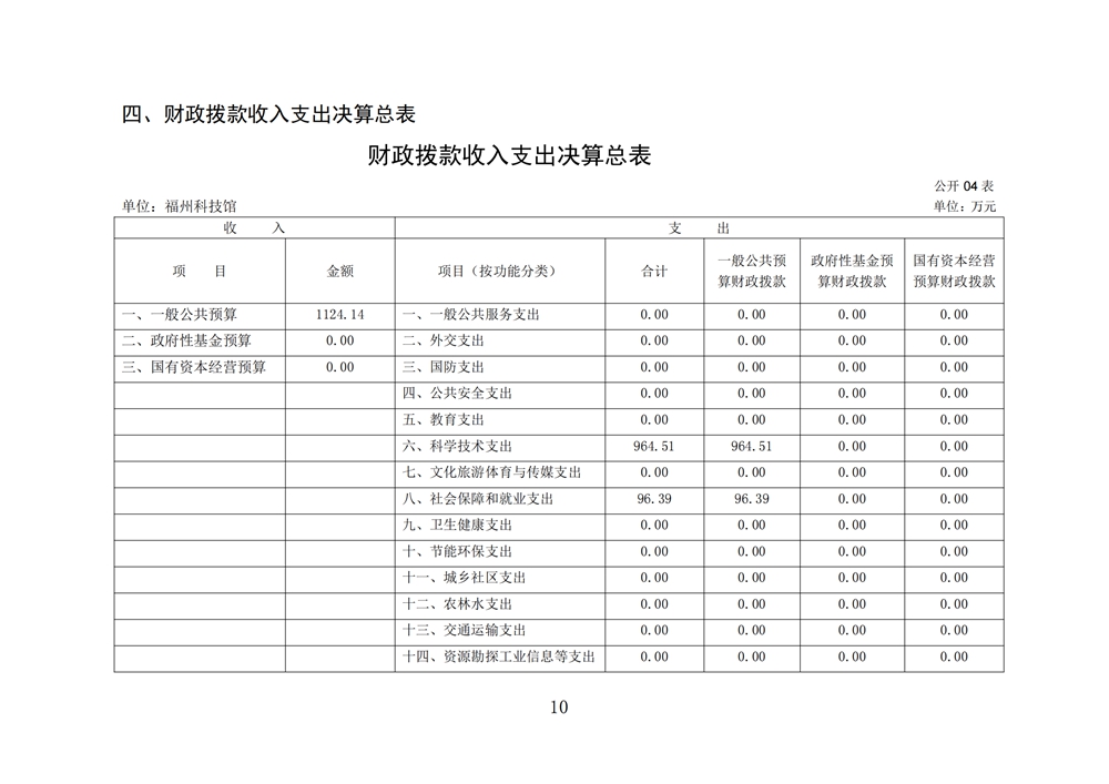 2024年度福州科技館單位決算公開