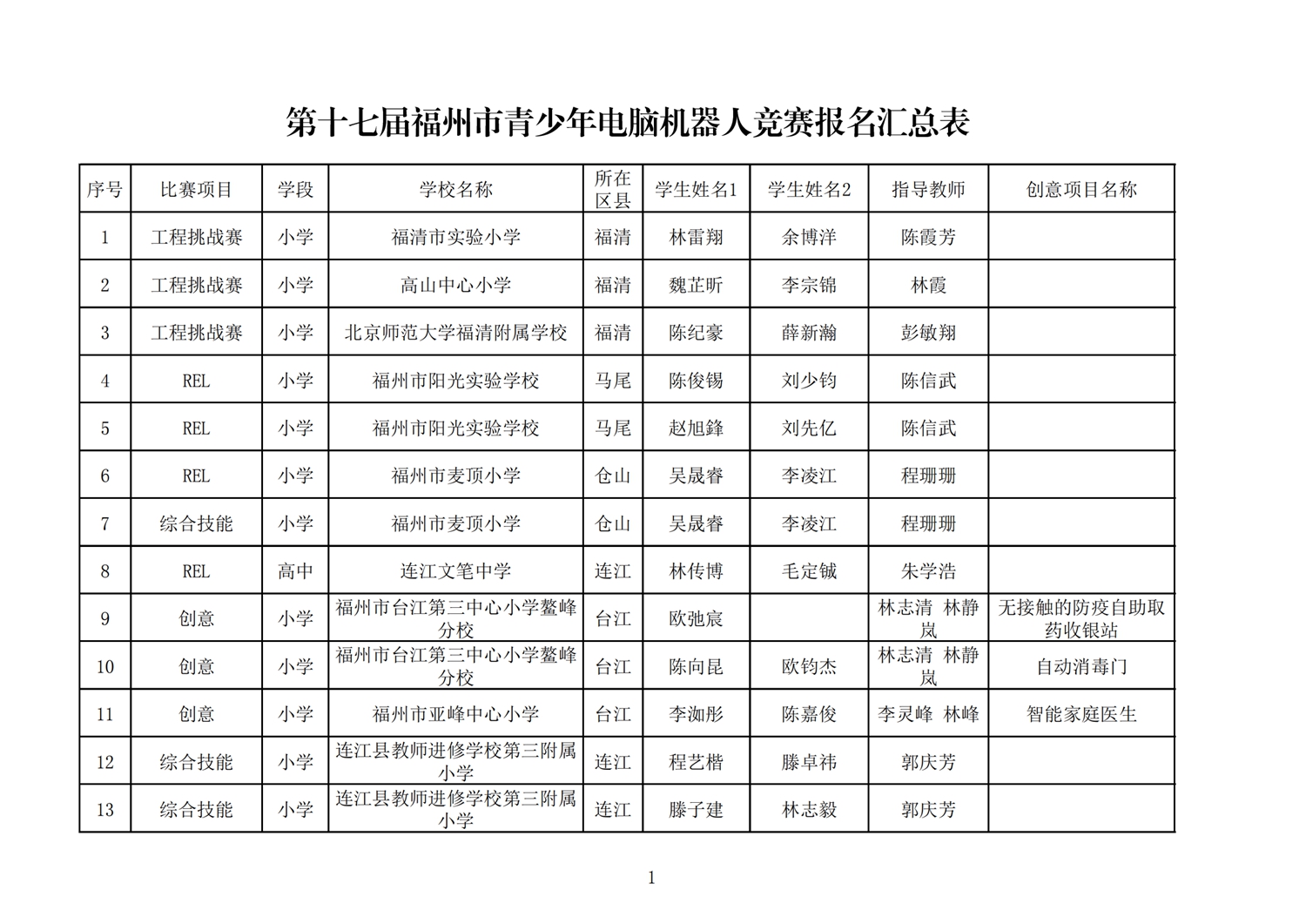 第十七屆福州市機器人競賽報名核對表