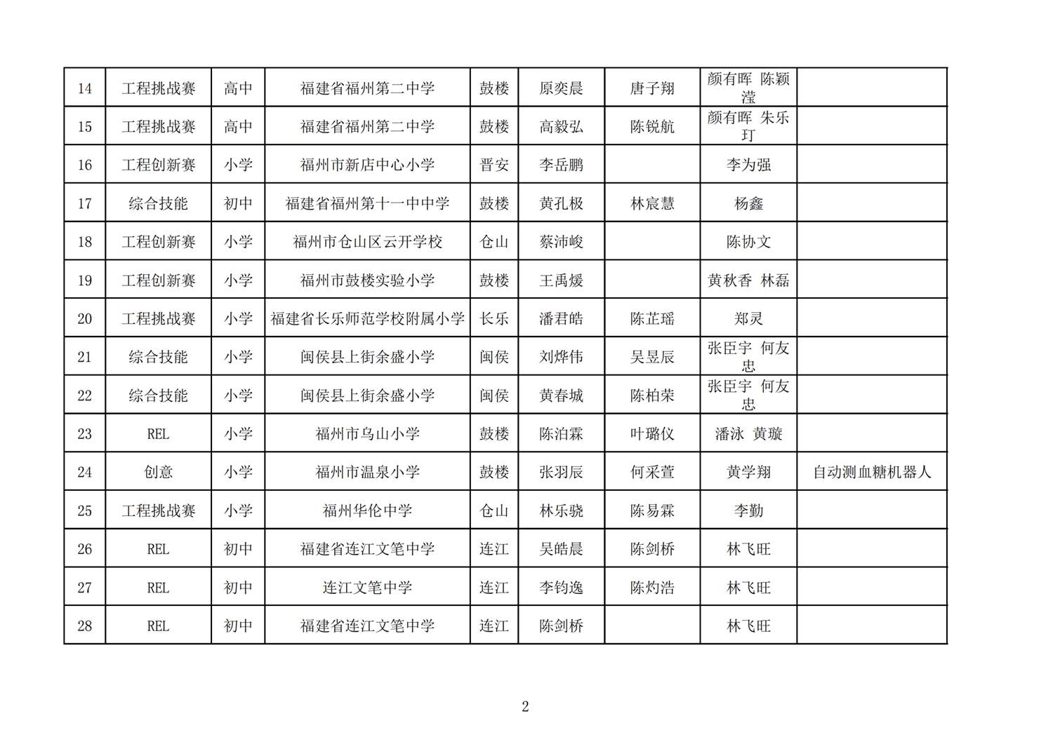 第十七屆福州市機器人競賽報名核對表