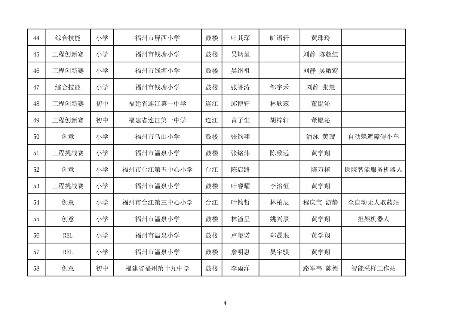 第十七屆福州市機器人競賽報名核對表