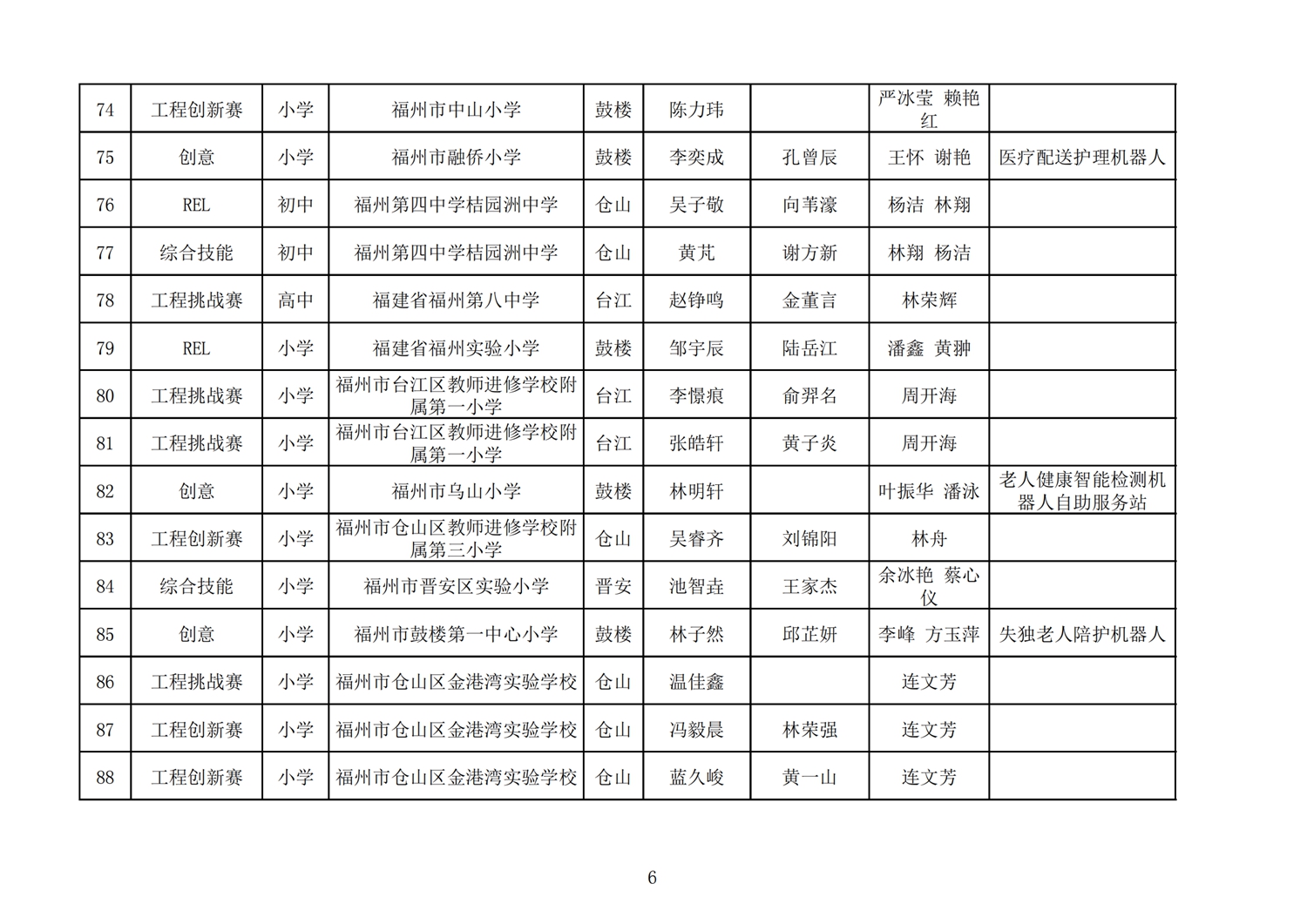 第十七屆福州市機器人競賽報名核對表