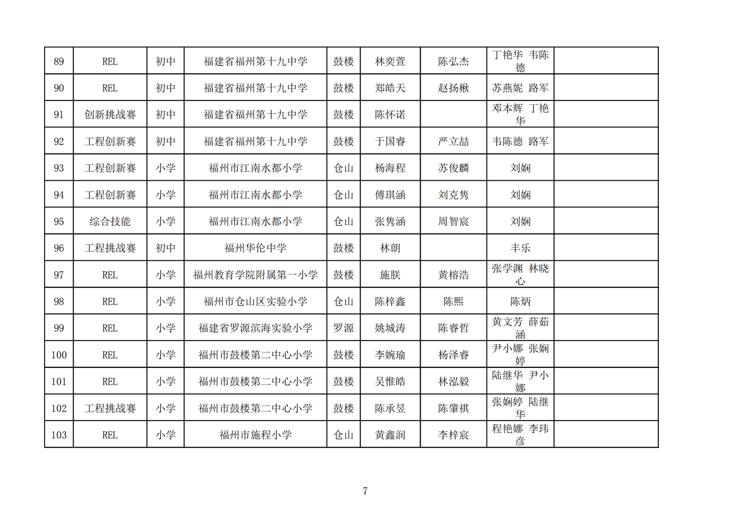 第十七屆福州市機器人競賽報名核對表