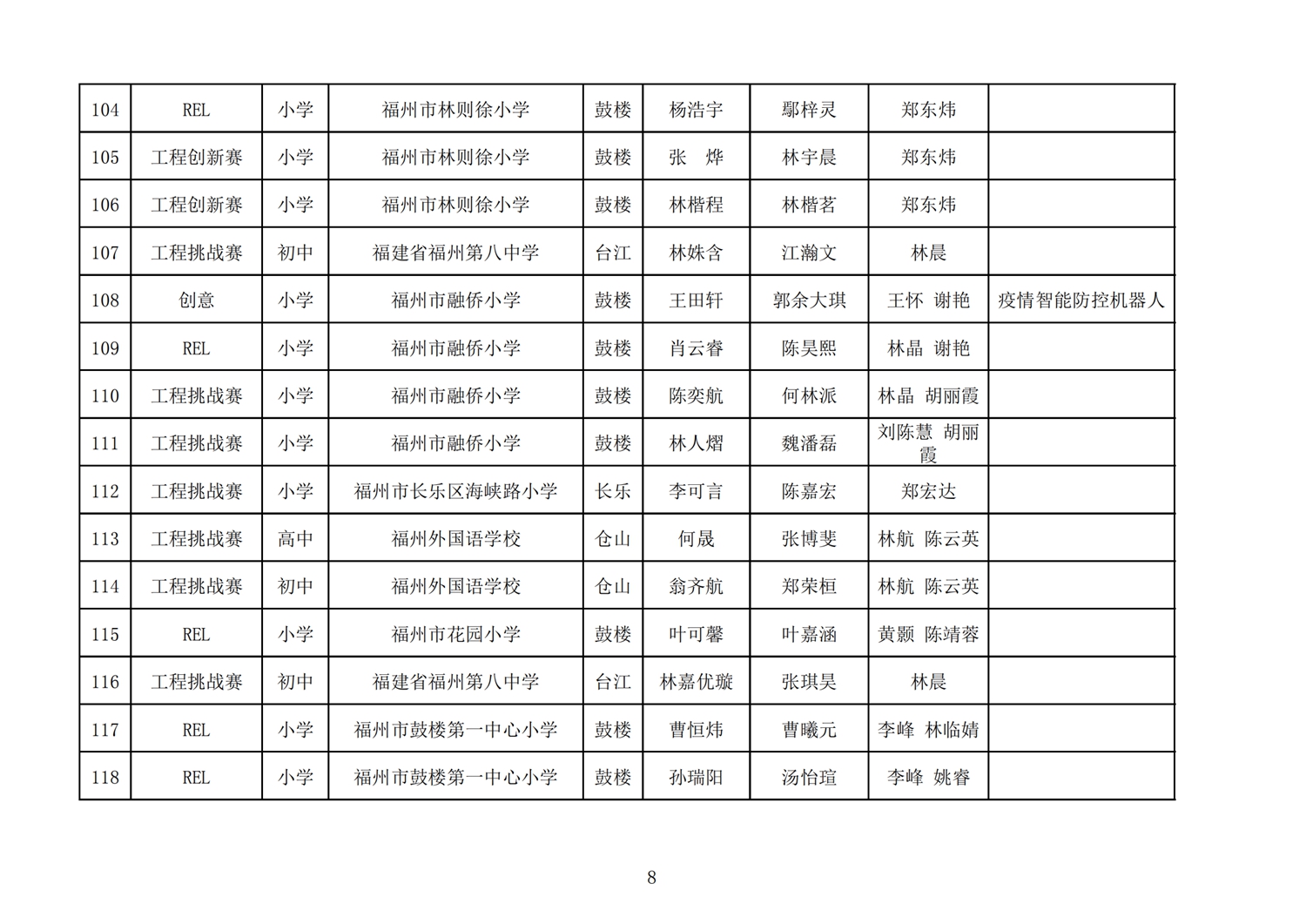 第十七屆福州市機器人競賽報名核對表