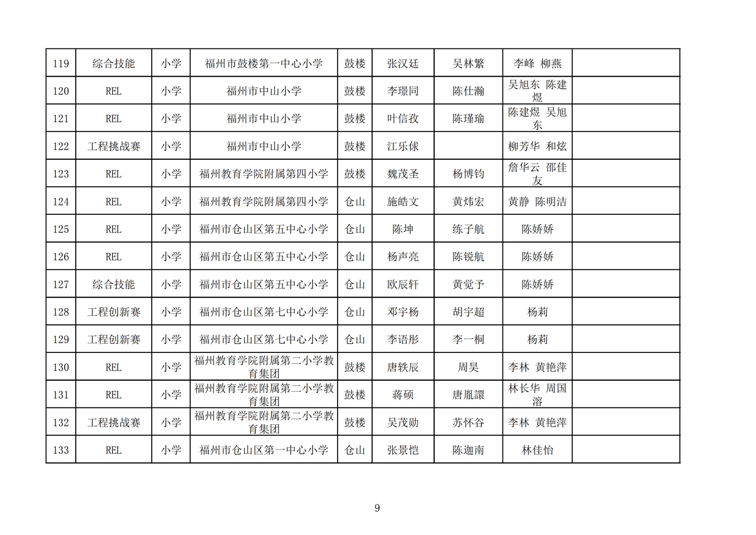 第十七屆福州市機器人競賽報名核對表