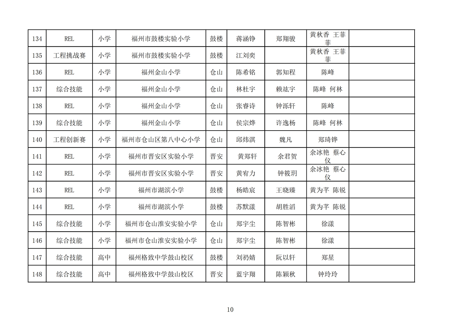 第十七屆福州市機器人競賽報名核對表