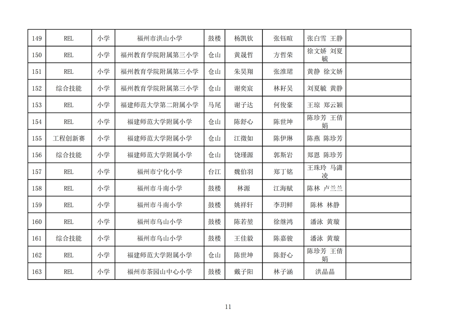 第十七屆福州市機器人競賽報名核對表
