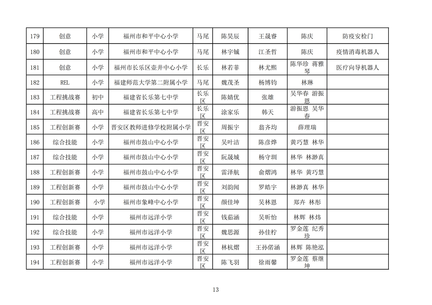 第十七屆福州市機器人競賽報名核對表