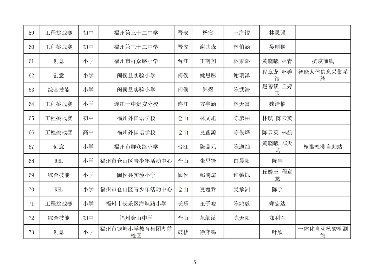 第十七屆福州市機器人競賽報名核對表