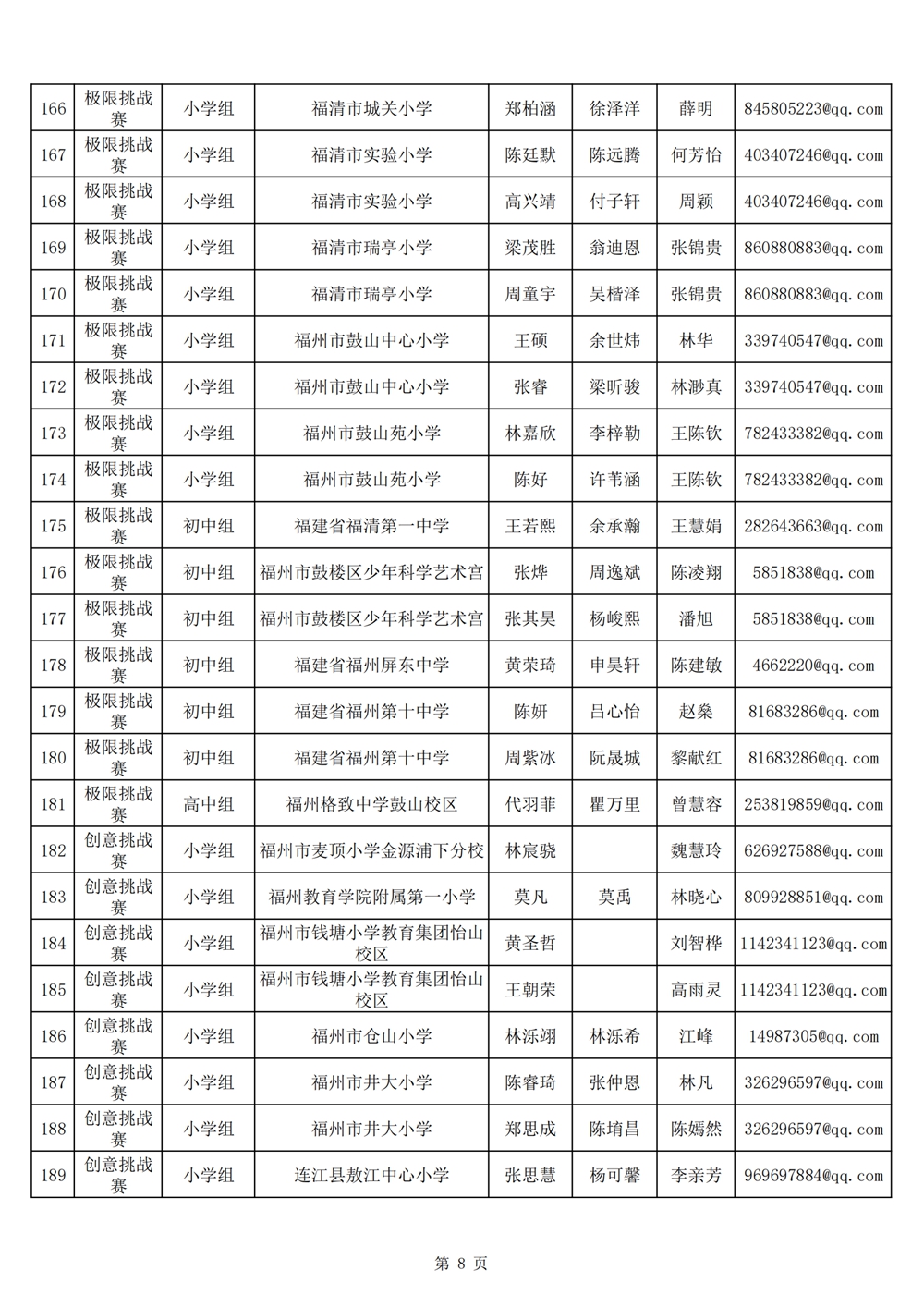 2024年第十九屆福州市青少年機(jī)器人競(jìng)賽報(bào)名匯總表名單公示