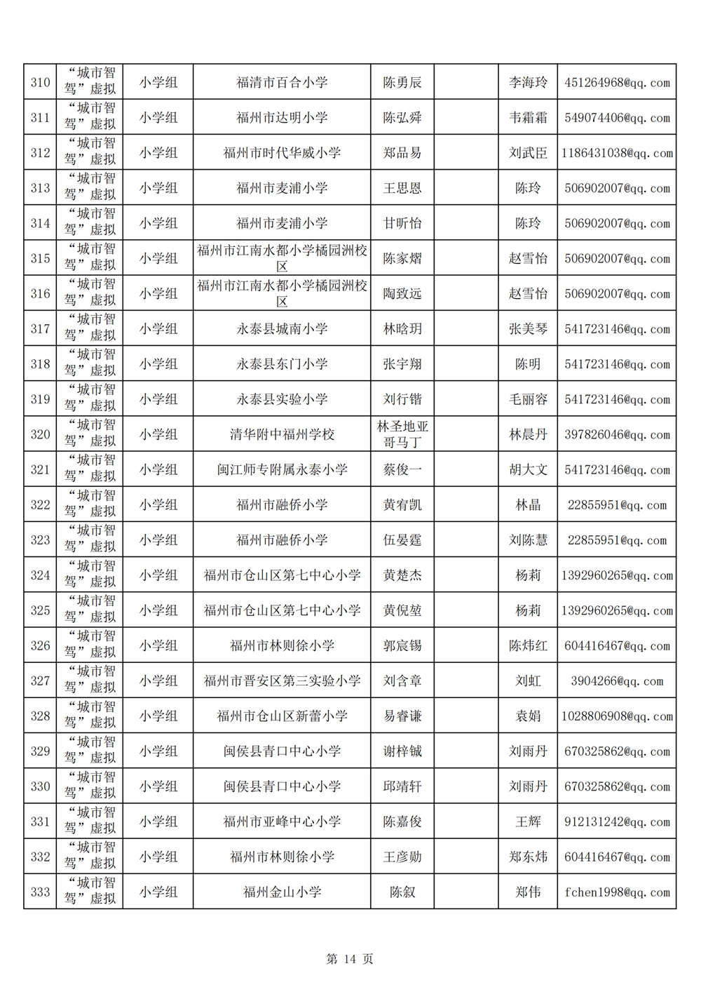 2024年第十九屆福州市青少年機(jī)器人競(jìng)賽報(bào)名匯總表名單公示