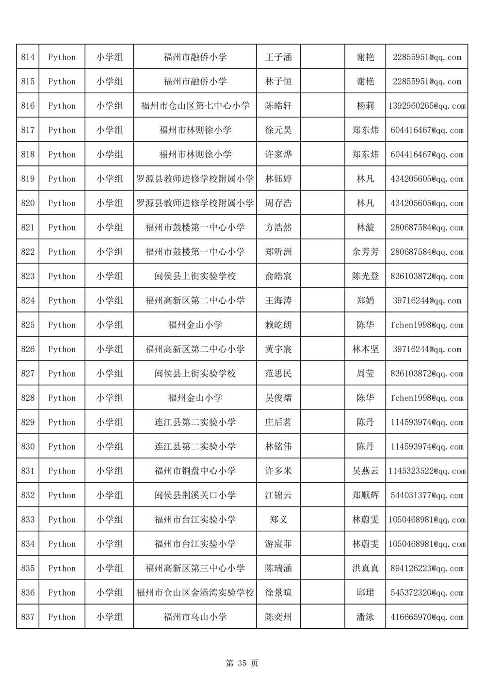2024年第十九屆福州市青少年機(jī)器人競(jìng)賽報(bào)名匯總表名單公示