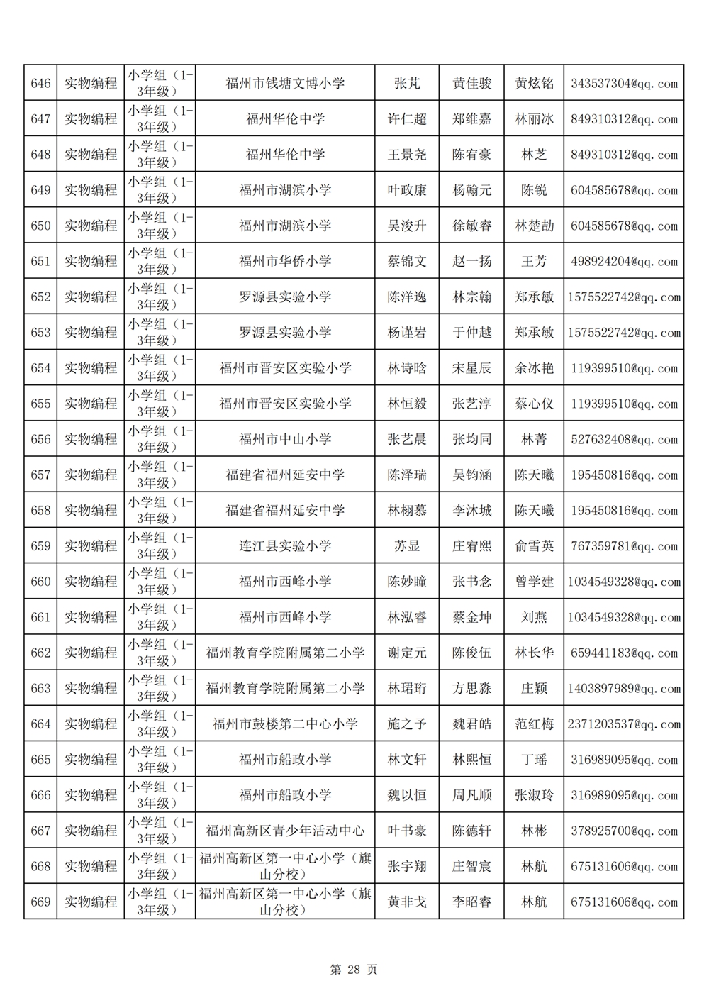 2024年第十九屆福州市青少年機(jī)器人競(jìng)賽報(bào)名匯總表名單公示