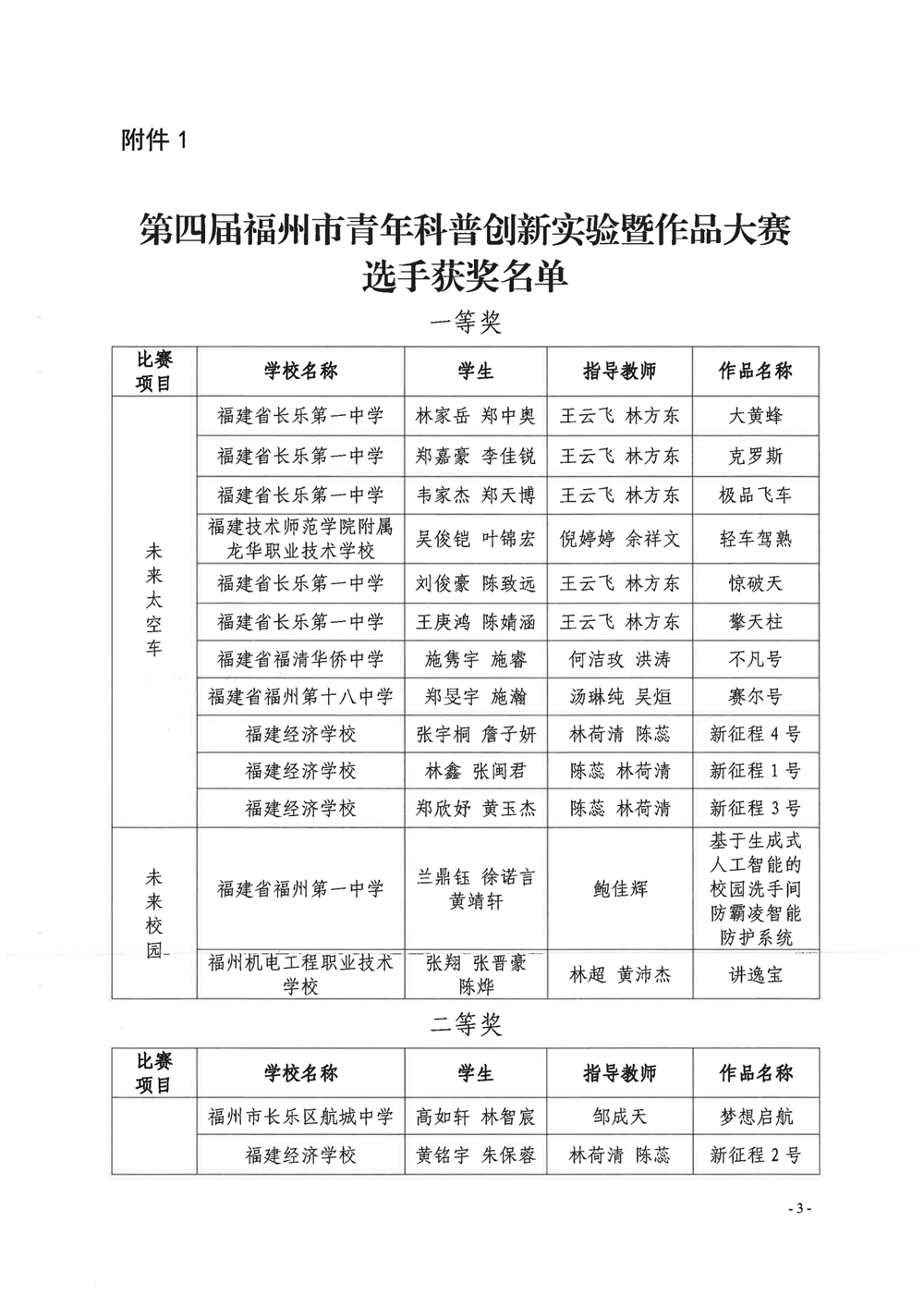 第四屆福州市青年科普創(chuàng)新實驗暨作品大賽獲獎名單