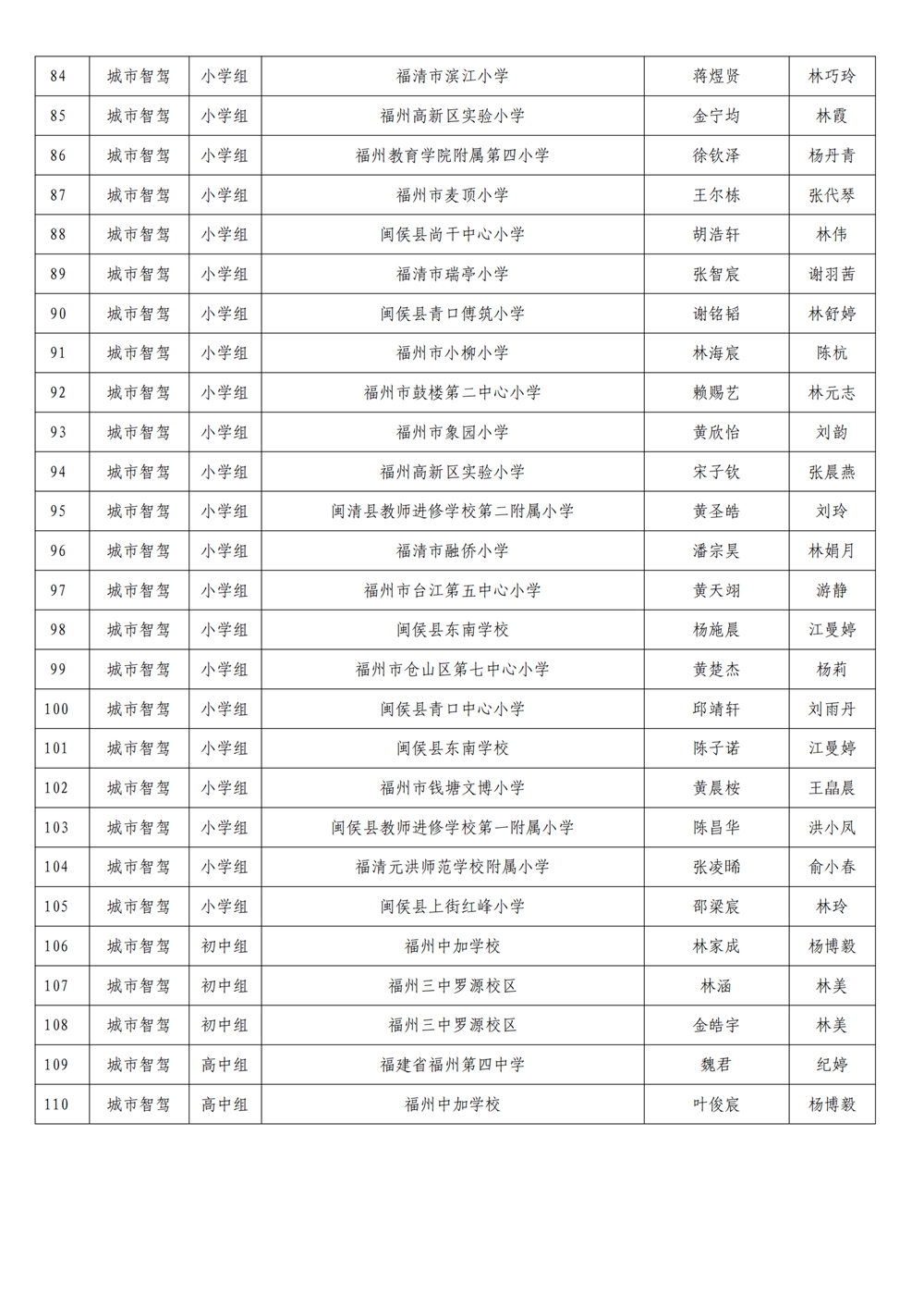第十九屆福州市青少年機(jī)器人競(jìng)賽參加省賽名單