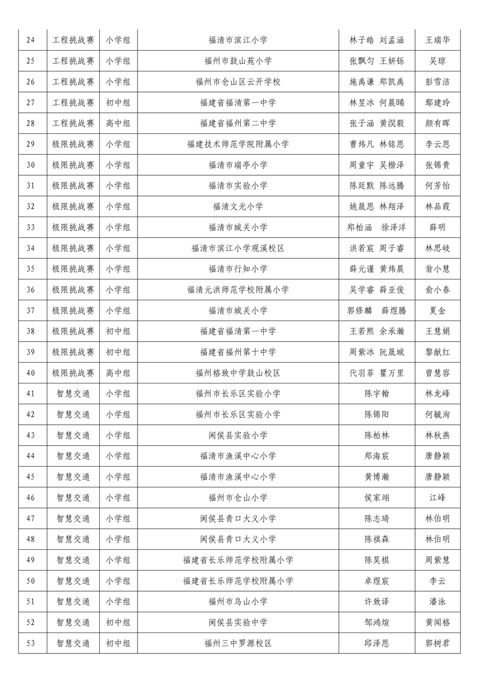 第十九屆福州市青少年機(jī)器人競(jìng)賽參加省賽名單