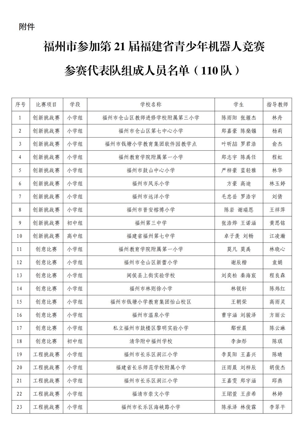 第十九屆福州市青少年機(jī)器人競(jìng)賽參加省賽名單