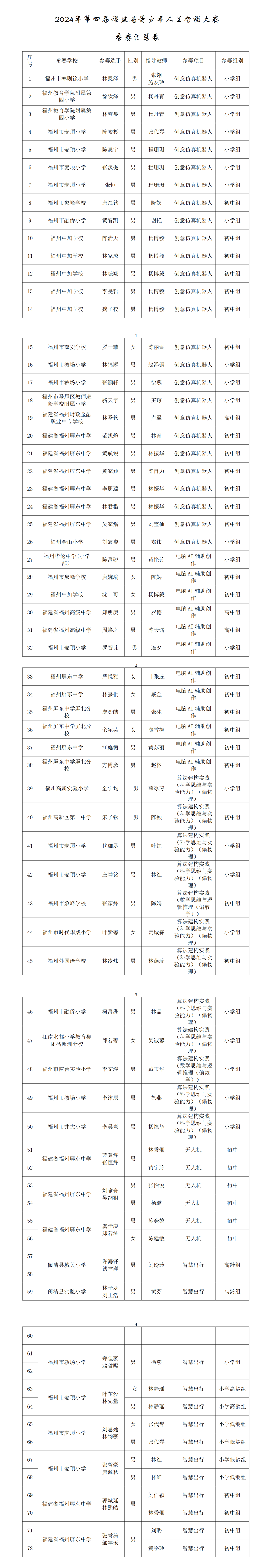 2024年第四屆福建省青少年人工智能大賽參賽匯總表名單公示